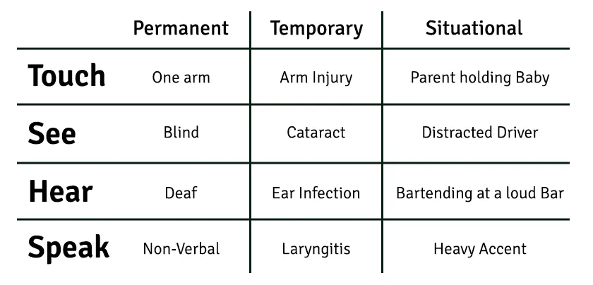 Graphic showing the spectrum of disability from permanent to temporary to situational for touch, see, hear and speak